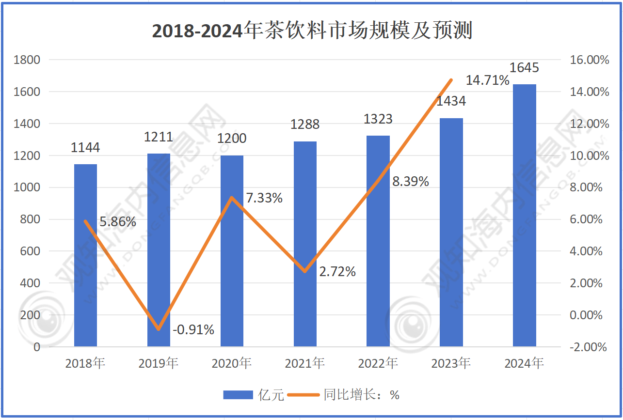 行业市场规模突破1700亿元同比增长15%「图」AG真人游戏平台最新调研！预计2024年茶饮料(图2)